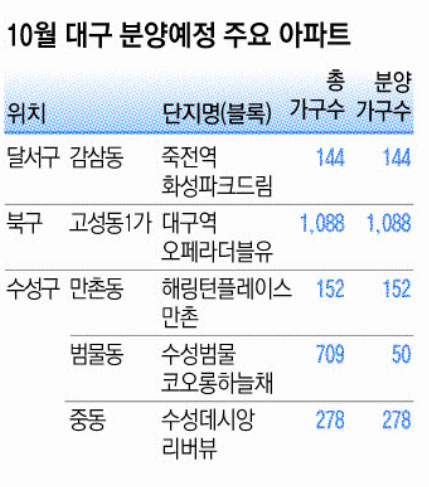 서대구역세권 개발 수혜지로 꼽히는 달서구 감삼동