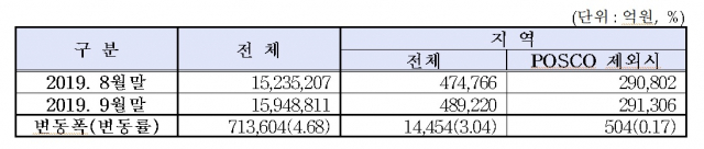 지난달 대구경북 108개 상장법인 시가총액 증가율이 전국 평균에 못 미친 것으로 나타났다. 포스코를 제외할 경우 대구경북 시가총액은 0.17% 증가에 그쳐 전국 평균(4.68%)보다 크게 낮았다. 한국거래소 제공
