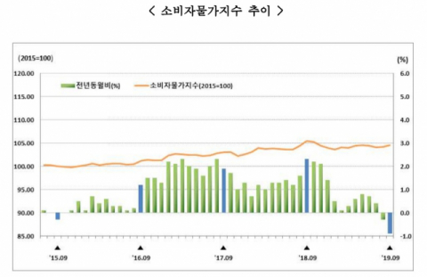 동북지방통계청 