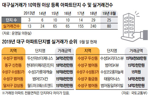 대구 수성구 아파트단지. 매일신문DB