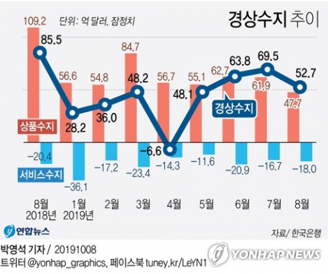 글로벌 제조업 경기가 위축되고 반도체 등 주력 수출 품목의 부진이 겹치며 상품수지 흑자 규모가 5년 7개월 만에 최소로 나타났다. 연합뉴스