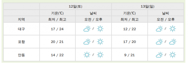 다가오는 주말 대구경북은 구름이 많은 가운데 일부 지역에 비가 내릴 전망이다. 대구지방기상청 제공