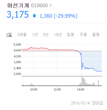조국 법무부 장관 사퇴 소식이 나온 14일 화천기계가 전 영업일 대비 1360원(29.99%)이 하락, 3175원에 장마감됐다. 이날 정확히 오후 2시부터 주가가 하락하기 시작했다. 조국 장관 사퇴 소식이 나온 시각이다. 네이버 증권