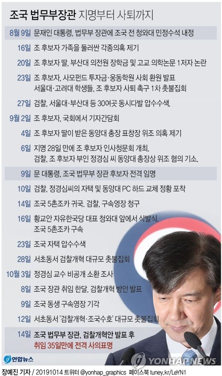 조국 법무부 장관이 14일 전격적으로 사의를 밝혔다. 지난달 9일 취임한 지 35일 만이다. 연합뉴스 연합뉴스