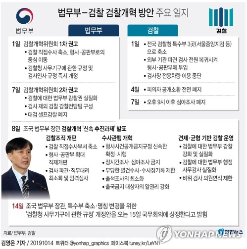조국 법무부 장관은 특수부 축소·명칭 변경을 위한 