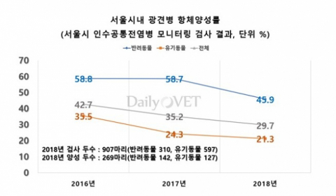 2018년 서울시 반려견 광견병 항체양성율은 50% 미만으로 확인되었다.(사진이미지: Daily Vet)