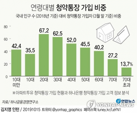 KEB하나은행 소속 하나금융경영연구소 분석에 따르면 국민 2명당 1명꼴로 청약통장을 가진 것으로 나타났다. 연합뉴스
