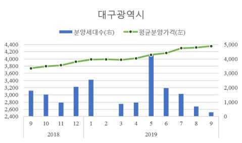 자료 주택도시보증공사(HUG)