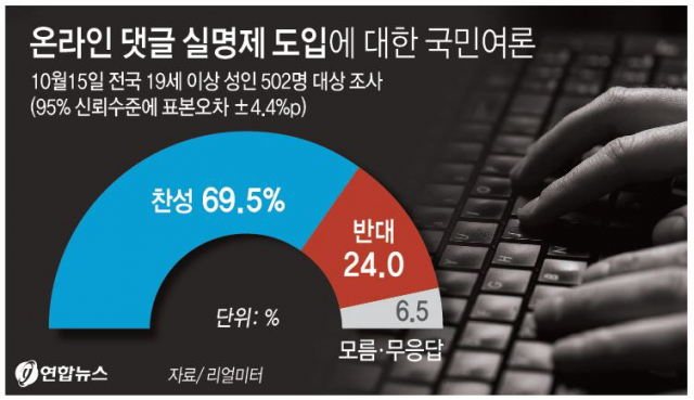 여론조사 전문기관인 리얼미터가 지난 15일 전국 19세 이상 성인 502명을 대상으로 인터넷 댓글 실명제 도입에 대한 국민여론을 조사한 결과, 찬성 응답이 69.5%로 집계됐다.