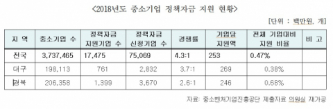 대구경북 중소기업 중 정책자금을 지원받은 곳은 1%도 되지 않는 것으로 나타났다. 마찬가지로 소상공인도 극히 일부만 지원을 받았다. 김규환 의원실 제공