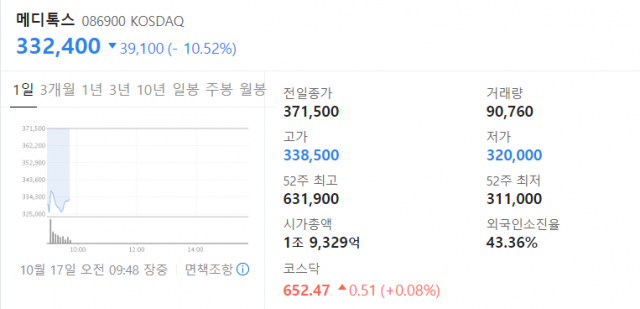 메디톡스[086900]가 17일 유가증권시장에서 하락세를 보이고 있다. 네이버 금융