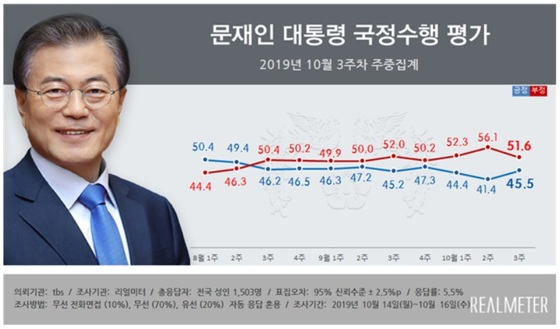 리얼미터 제공.