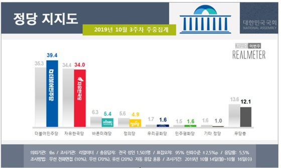 리얼미터 제공.