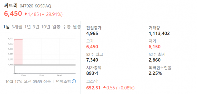 씨트리[047920]가 17일 유가증권시장에서 상한가를 기록했다.