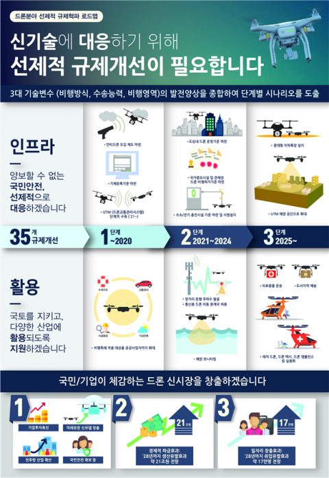 드론 신산업 로드맵