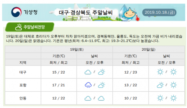 대구경북은 주말인 19일 흐리다가 20일 맑아질 것으로 전망된다. 기온은 평년 수준을 웃돌 것으로 보인다. 기상청 제공