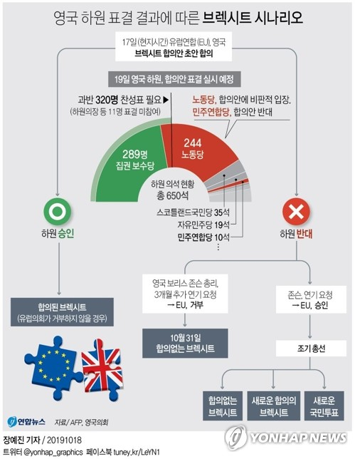 유럽연합(EU)과 영국이 17일(현지시간) 브렉시트(영국의 EU 탈퇴) 합의안 초안에 극적으로 합의했다. 이에 따라 오는 31일 영국이 아무런 합의 없이 탈퇴하는 