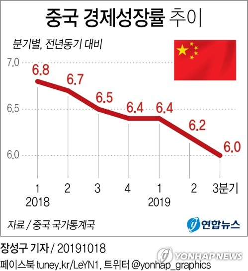 미중 무역전쟁의 여파로 중국의 경기 둔화 속도가 빨라진 가운데 중국의 분기 경제성장률이 사상 최저 수준으로 내려앉았다. 18일 중국 국가통계국에 따르면 중국의 3분기 국내총생산은 24조6천865억 위안으로 작년 같은 기간보다 6.0% 증가했다. 연합뉴스