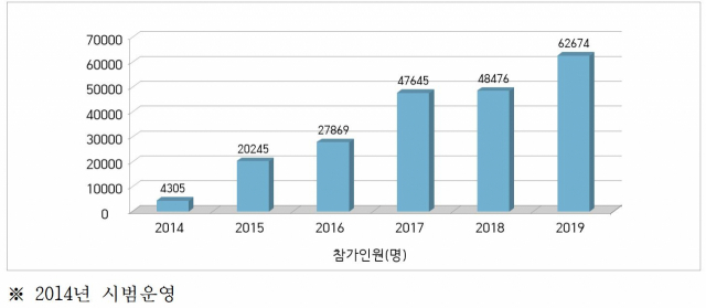 대구시교육청이 운영하는 수영 실기 교육 이수 학생 추이.