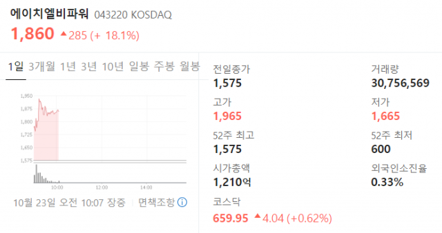 에이치엘비파워[043220]이 23일 유가증권시장에서 상승세를 보이고 있다. 네이버 금융