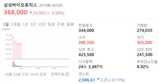 삼성바이오로직스[207940]가 23일 유가증권시장에서 상승세를 보이고 있다. 네이버 금융