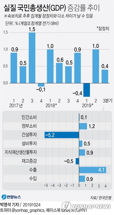 우리나라의 올해 3분기 경제성장률이 0.4%로 둔화했다. 연간 성장률은 2%에 못 미칠 가능성이 커졌다. 한국은행은 3분기 실질 국내총생산이 전분기보다 0.4% 증가했다고 24일 밝혔다. 전년 동기 대비로는 2.0% 증가했다. 연합뉴스