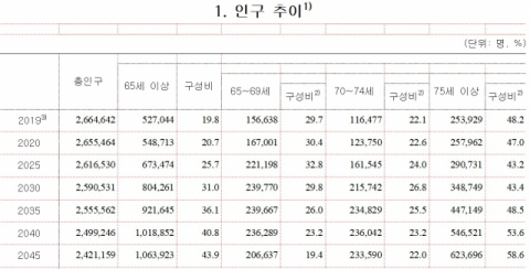 내년이면 경북 고령자 인구 비중이 20%를 넘어 초고령사회에 진입할 것이라는 전망이 나왔다. 동북지방통계청 