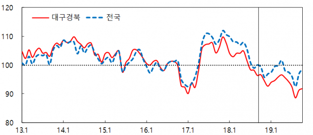 10월 대구경북의 소비자심리지수는 전달보다 소폭 상승했다. 전국과 대구경북의 소비자심리지수 추이 비교. 한국은행 제공