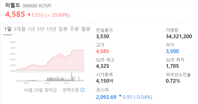 이월드[084680]가 29일 유가증권시장에서 상한가에 거래를 마감했다. 네이버 금융