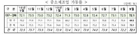 9월 대구 제조업 가동률이 69.5%를 기록, 5개월 만에 70%선이 붕괴된 것으로 나타났다. 중소기업중앙회 대구경북본부 제공