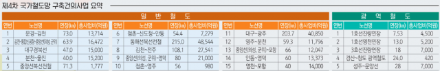 제4차 국가철도망 경상북도 건의사업 요약