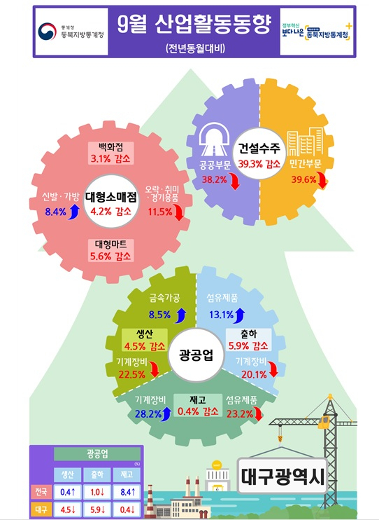 9월 대구경북 생산과 소비가 동반 감소한 것으로 나타났다. 동북지방통계청 제공