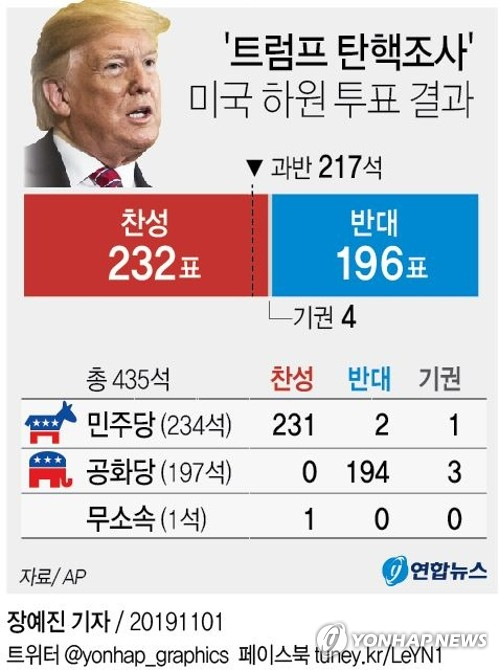 미국 민주당이 주도하는 하원이 31일(현지시간) 도널드 트럼프 대통령의