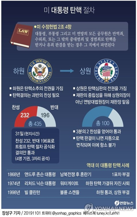 미국 민주당이 주도하는 하원이 31일(현지시간) 도널드 트럼프 대통령의