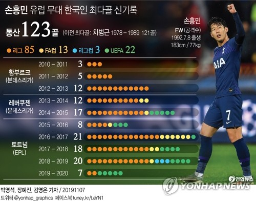 손흥민은 7일 오전(한국시간) 세르비아 베오그라드의 라이코 미티치 경기장에서 열린 츠르베나 즈베즈다(세르비아)와의 2019-2020시즌 유럽축구연맹(UEFA) 챔피언스리그(UCL) 조별리그 B조 4차전 원정 경기에 선발 출전해 토트넘이 1-0으로 앞선 후반 12분에 이어 후반 16분 연속골을 터트렸다. 이로써 손흥민은 챔피언스리그 3경기 연속골로 올 시즌 득점을 7골로 늘리면서 유럽 프로축구 통산 한국인 최다 123골로 신기록을 세웠다. 연합뉴스 연합뉴스
