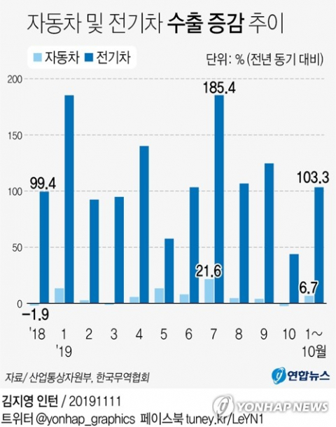 11일 산업통상자원부와 한국무역협회 등에 따르면 올들어 지난달 말까지 전기차 수출액은 총 25억6천600만달러(약 2조9천700억원)로, 지난해 같은 기간 대비103.3% 증가했다. 연합뉴스 연합뉴스