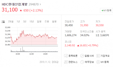 HDC현대산업개발[294870]이 12일 유가증권시장에서 상승 마감했다.