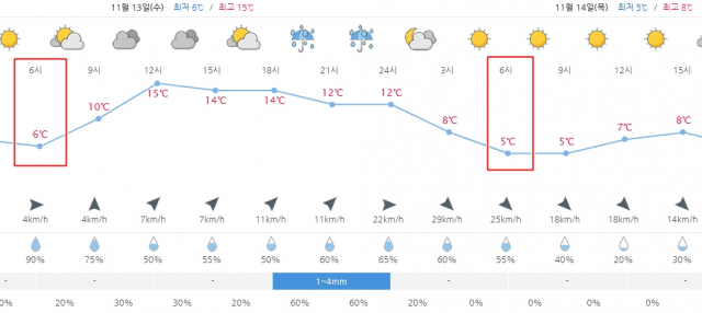 기상청에 따르면 대구는 예비소집일(13일) 오전 6시 기온이 6도, 수능일(14일) 오전 6시 기온이 5도로 비슷하다. 고사장으로 가는 시간(입실 시간은 오전 8시 10분까지) 추위 걱정은 덜 해도 될 전망. 기상청