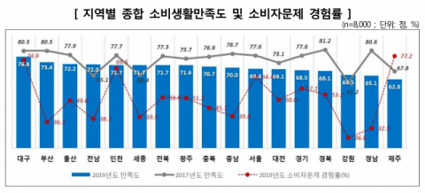 2019년 지역별 소비생활 만족도 및 소비자문제 경험률. 한국소비자원 제공