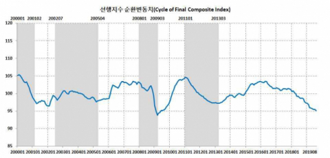 향후 경기 전망을 나타내는 대구의 선행지수 순환변동치가 하락세를 보이이고 있다. 대구경북연구원 제공