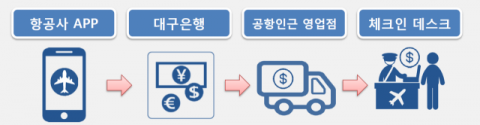 대구은행이 개발 중인 