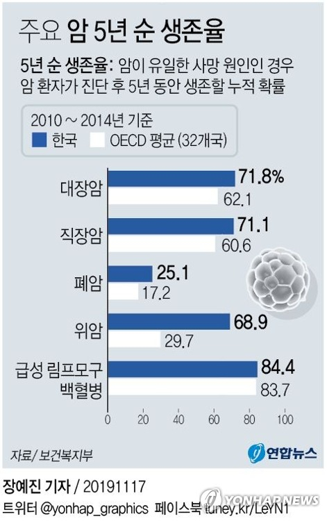 보건복지부는 OECD가 발표한 