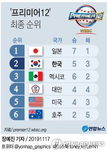 한국 야구가 일본의 벽을 넘지 못하고 제2회 프리미어12에선 아쉽게 준우승에 머물렀다. 연합뉴스 연합뉴스