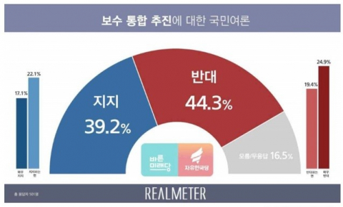 보수통합 추진 여론조사. 리얼미터