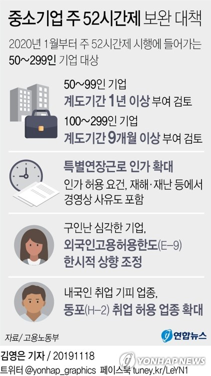 내년 1월부터 주 52시간제 시행에 들어가는 중소기업에 대해 법정 노동시간 위반의 처벌을 유예하는 계도기간이 9개월 이상 부여된다. 이재갑 고용노동부 장관은 18일 정부세종청사에서 브리핑을 열어 이 같은 내용을 포함한
