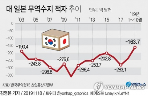 18일 산업통상자원부와 한국무역협회 등에 따르면 올들어 지난달 말까지 대(對)일본 무역수지 적자는 163억6천600만달러로, 전년 동기 대비 20.6% 감소했다. 이런 추세라면 2003년 이후 16년 만에 처음으로 연간 대일 무역적자가 200억달러를 밑돌게 된다. 연합뉴스