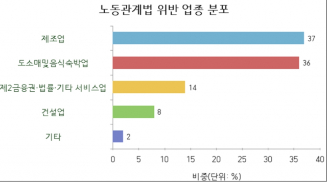 대구·경북 일부 지역을 대상으로 노동관계법 위반업종별 분포를 조사한 결과. 고용노동부 대구서부지청 제공.
