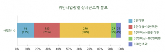 대구·경북 일부 지역을 대상으로 노동관계법 위반사업장을 조사한 결과. 고용노동부 대구서부지청 제공.