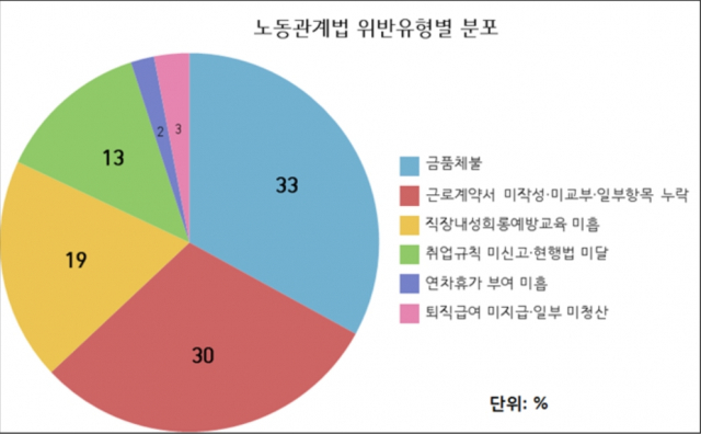 대구·경북 일부 지역을 대상으로 노동관계법 위반유형별 분포를 조사한 결과. 고용노동부 대구서부지청 제공.