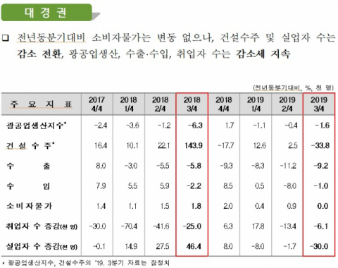 3분기 대구경북 경제지표가 전반적으로 뒷걸음질친 것으로 나타났다. 광공업 생산과 건설수주, 취업자수 모두 줄었다. 동북지방통계청 제공